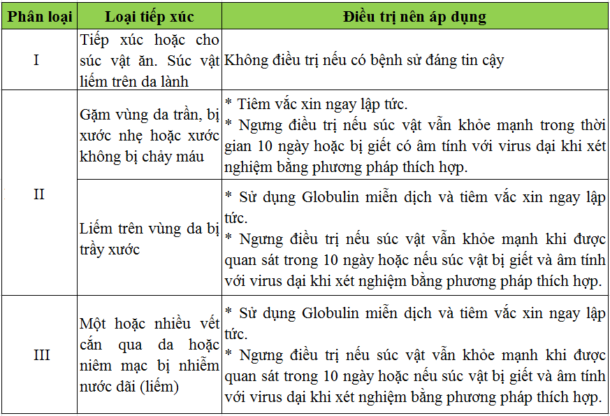Hướng dẫn điều trị sau khi phơi nhiễm bệnh dại theo khuyến cáo của tổ chức y tế thế giới WHO