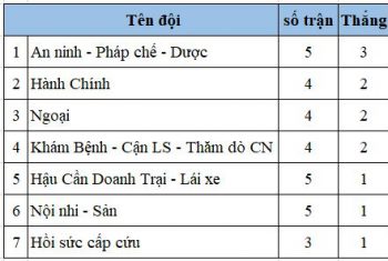 Cập nhật kết quả đấu và bảng xếp hạng TDTT kỷ niệm 08 năm thành lập BVĐK Hùng Vương