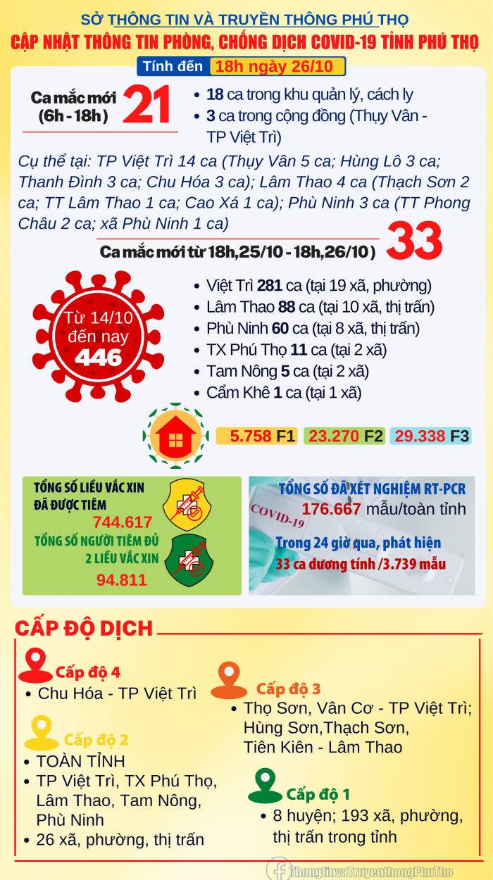 Thông tin tuyên truyền phòng, chống COVID-19 tính đến 18h00 ngày 26/10/2021