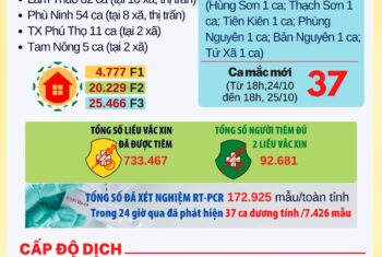 Từ 6 giờ đến 18 giờ ngày 25/10/2021: Phú Thọ ghi nhận 18 ca dương tính mới đã được cách ly, khoanh vùng