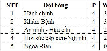 Bảng xếp hạng bộ môn bóng đá nam BVHV