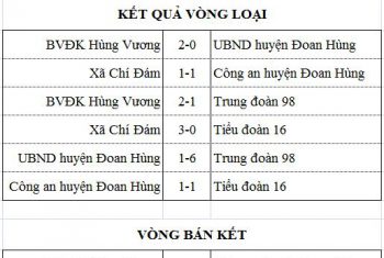Tổng hợp kết quả thi đấu và bảng xếp hạng giải TDTT chào mừng 05 năm thành lập BVĐK Hùng Vương